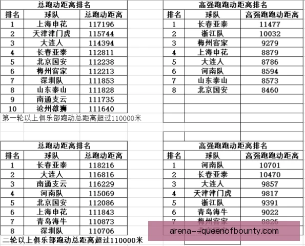 同城对手跑动距离分析：揭示攻防转换效率差距
